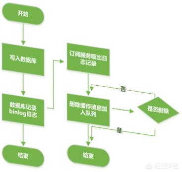 缓存（本地缓存、分布式缓存）与数据库之间的数据一致性问题？