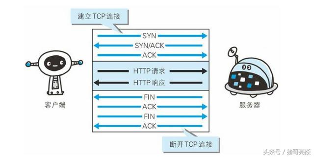 图解传说中的HTTP协议（四）