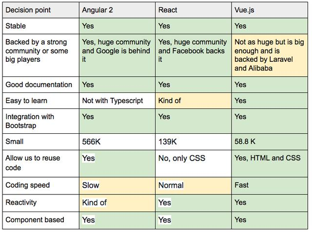 为什么我们选择从Angular2到vue.js（我们为什么没有选择react）