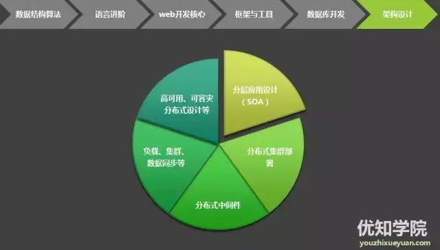 一篇文章搞懂架构师的核心技能