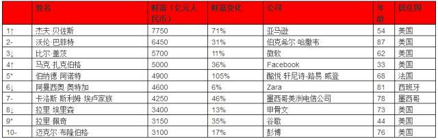 中国上榜前50名富豪当中，有多少人完全是通过白手起家？