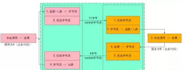 谈微服务架构，你必知的RPC细节（建议收藏）