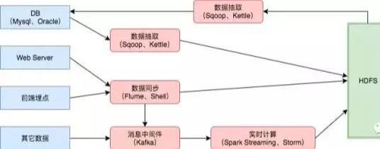 采访了10家名企的20位ETL工程师，总结了这些数据架构的思考