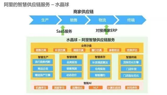 分析：新零售时代下的智慧供应链 阿里供应链布局揭秘？