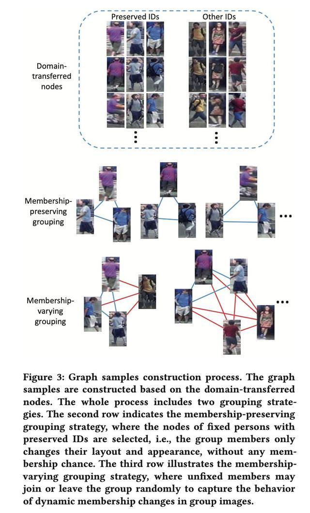 迁移学习与图神经网络“合力”模型：用DoT-GNN克服组重识别难题