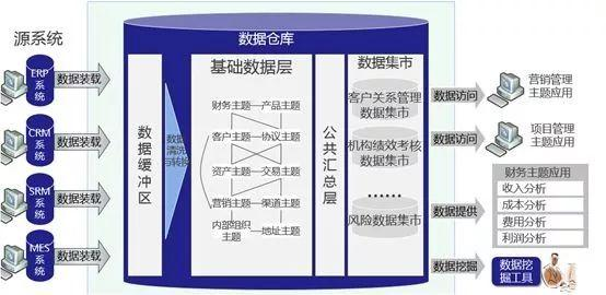 数据仓库、数据湖、数据集市、和数据中台的故事数据库murkey的专栏-