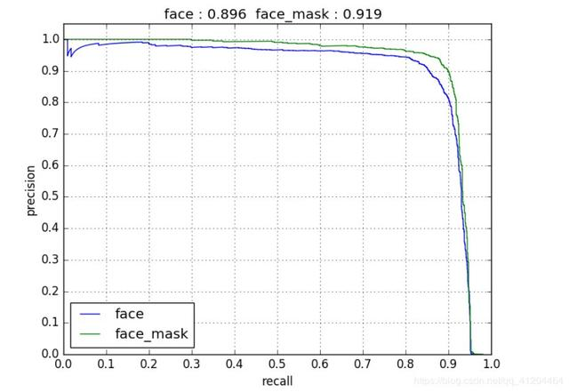 口罩检测识别率惊人，这个Python项目开源了