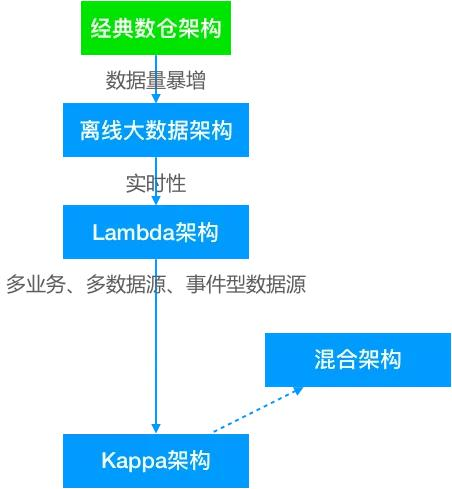 看完了这篇实时数仓建设，才发现以前的都白看了（内有美团案例）