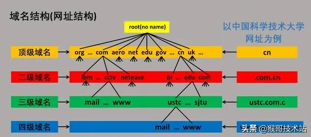 网址，URL，域名，IP地址，DNS，域名解析，只为你能成功访问