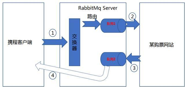 高并发下RabbitMq消息中间件应该如何玩？阿里资深架构师一文讲解