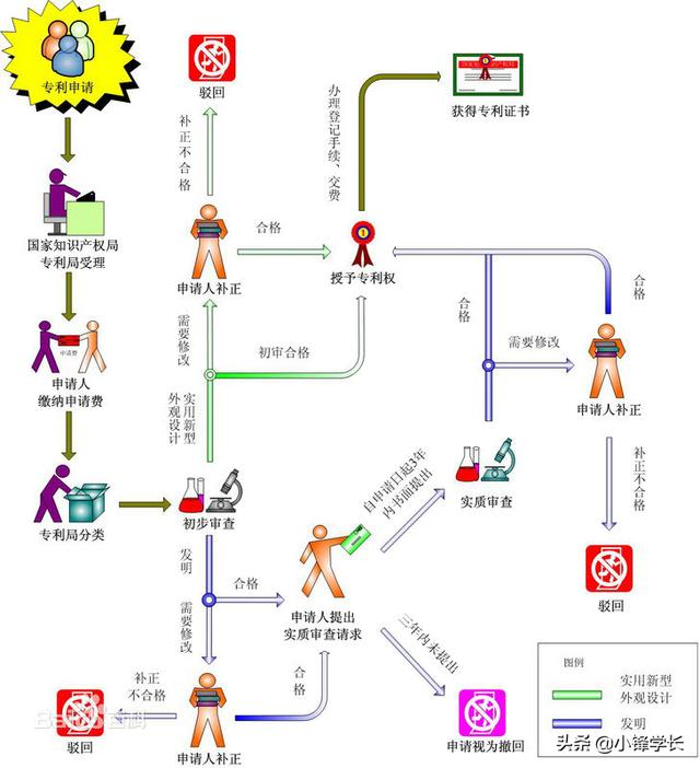 通俗易懂专利分类、专利申请流程