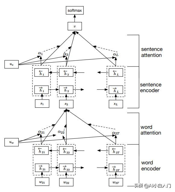 【NLP实战】手把手带你HAN文本分类