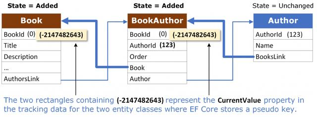 深入理解 EF Core：EF Core 写入数据时发生了什么？