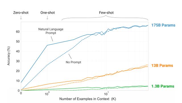GPT-3 1750亿参数少样本无需微调，网友：「调参侠」都没的当了