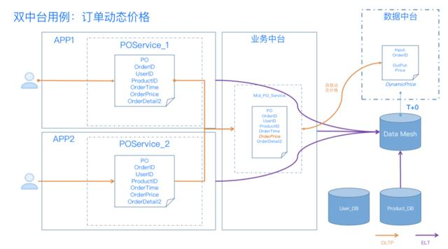 你知道数据中台，但你不知道它和ERP、数据仓库背后的关系