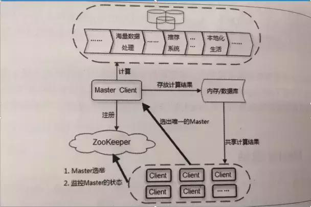 想精通分布式以及高并发架构？那你得先搞定ZooKeeper架构原理