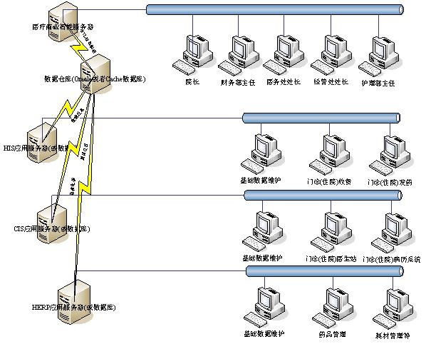 医疗数据之数据仓库解决方案