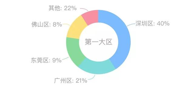 掌握这15个可视化图表，小白也能轻松玩转数据分析