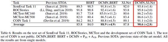 云从科技&上交大提出DCMN+ 模型，在多项阅读理解数据集上成绩领先
