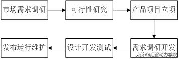 想做程序员？你需要了解软件的生命周期（上）