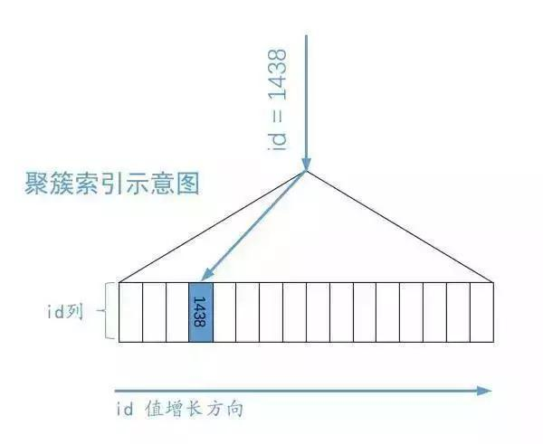 阿里系统研发部数据库组教你一文搞懂 MySQL 单表查询的底层实现