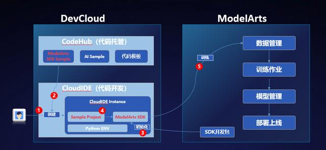 使用CloudIDE快速体验基于华为云ModelArts SDK的AI开发