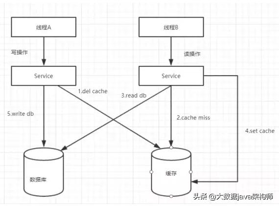 高并发环境下，先操作数据库还是先操作缓存？