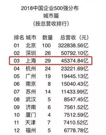 我国经济最强的城市是哪个？北京、上海、还是深圳？