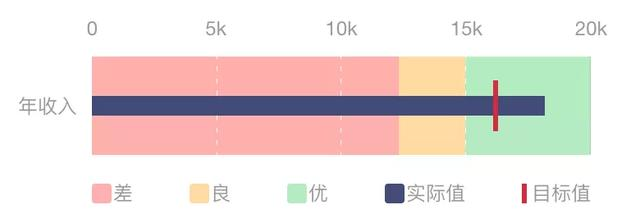 掌握这15个可视化图表，小白也能轻松玩转数据分析