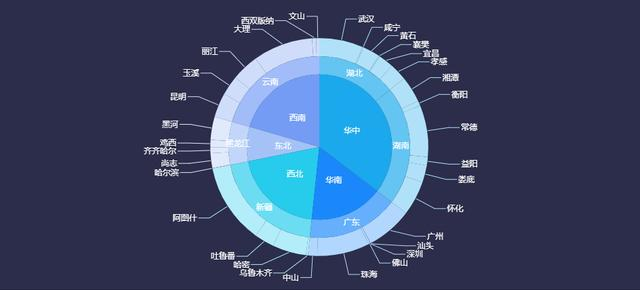 堪比整容！学会这些可视化技巧，让你的图表分分钟高级起来