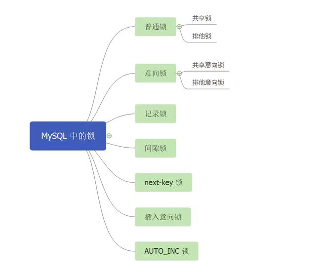 快速解“锁”MySQL，拿下这7把钥匙，便能撬倒面试官