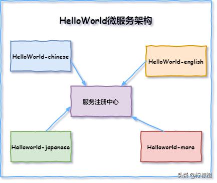 面试都在问的微服务、RPC、服务治理...一文帮你彻底搞懂！