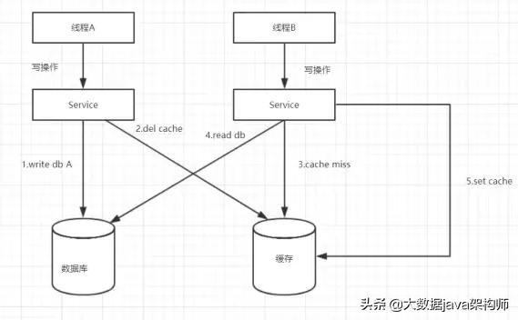 高并发环境下，先操作数据库还是先操作缓存？