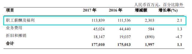 农行发布年报，日赚5.3亿，人均薪酬23万！