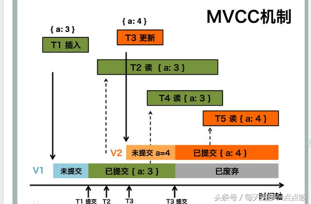 Mysql中MVCC的使用及原理详解