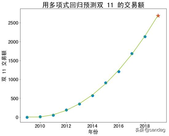 如何评价算法的好坏？