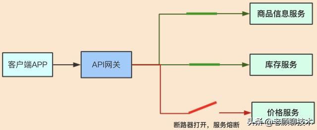 API网关在微服务架构中的应用，这一篇就够了