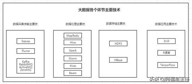 想成为大数据开发工程师，你必须掌握的开发流程图是这样的
