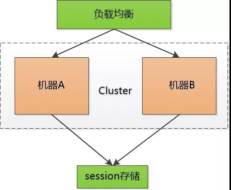 彻底理解cookie，session，token，就在这儿了