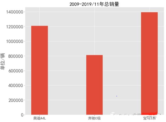 Python分析万条数据，告诉你奔驰宝马奥迪谁更垃圾