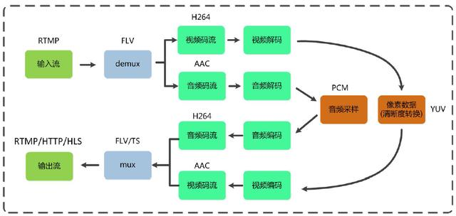 直播平台整体架构