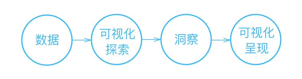 互联网产品总监的经验总结：从0-1为你讲明白BI与数据可视化