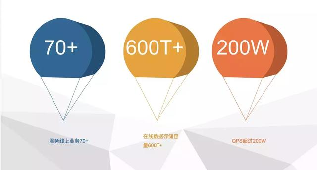 滴滴从KV存储到NewSQL实战