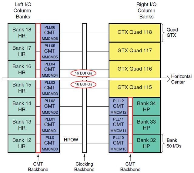 Xilinx 7系列FPGA架构之SelectIO结构（一）