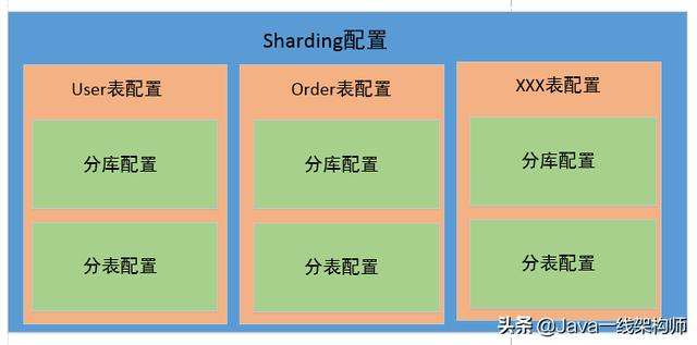 SpringBoot 2.3 整合最新版 ShardingJdbc + Druid + MyBatis