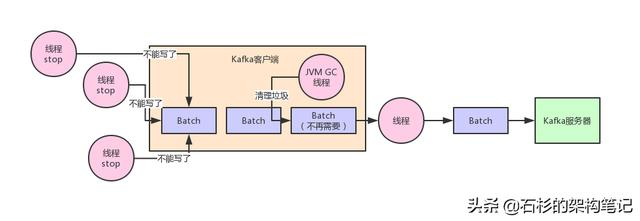 【架构设计的艺术】Kafka如何通过精妙的架构设计优化JVM GC问题