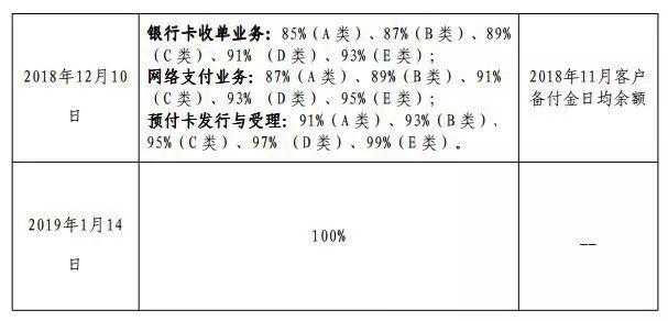 最后半天时间，支付宝等第三方支付机构备付金必须100%上交