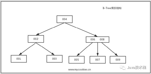 图解 MySQL 索引：B-树、B 树，终于搞清楚了
