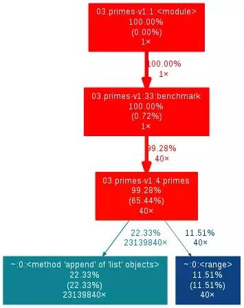 如何使用Python脚本分析CPU使用情况的？