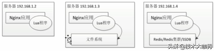 OpenResty 高性能服务器，单机可达10K到1000K